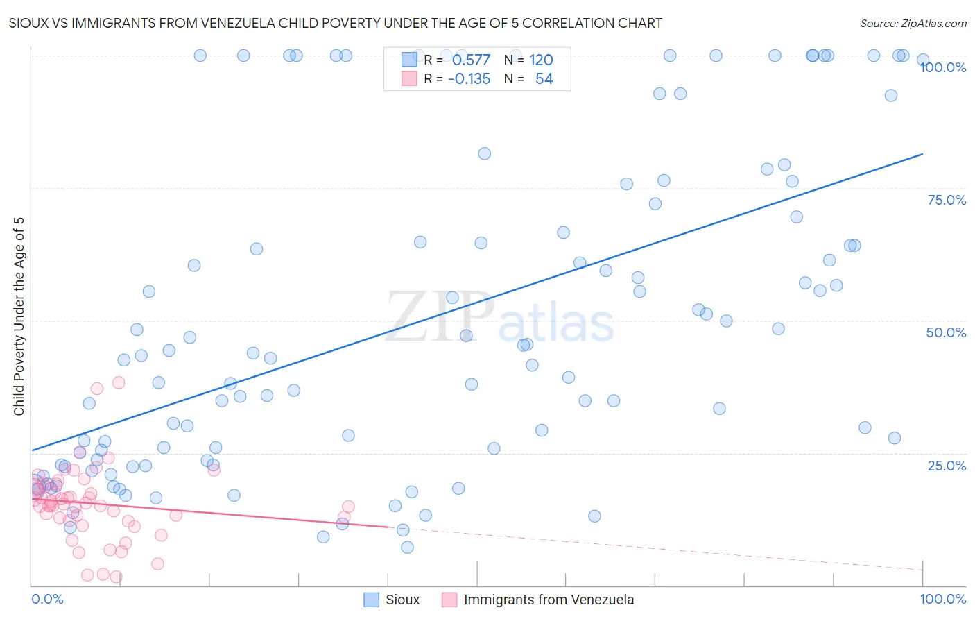 Sioux vs Immigrants from Venezuela Child Poverty Under the Age of 5