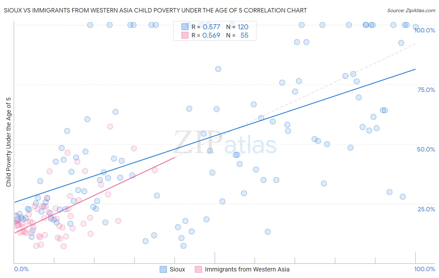 Sioux vs Immigrants from Western Asia Child Poverty Under the Age of 5