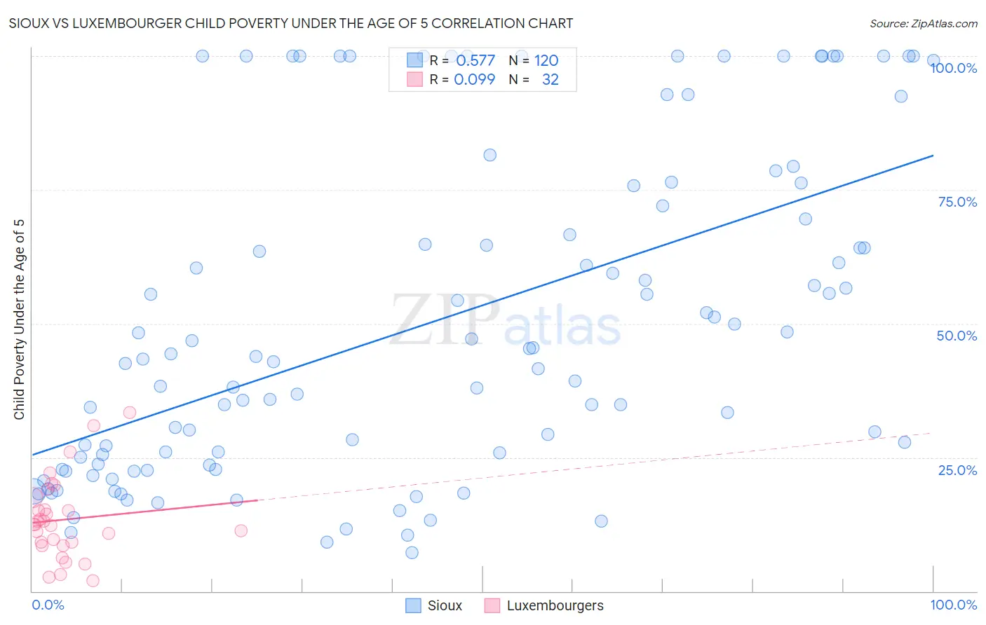 Sioux vs Luxembourger Child Poverty Under the Age of 5