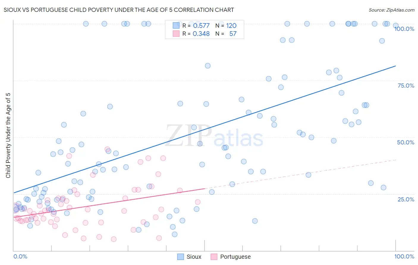 Sioux vs Portuguese Child Poverty Under the Age of 5