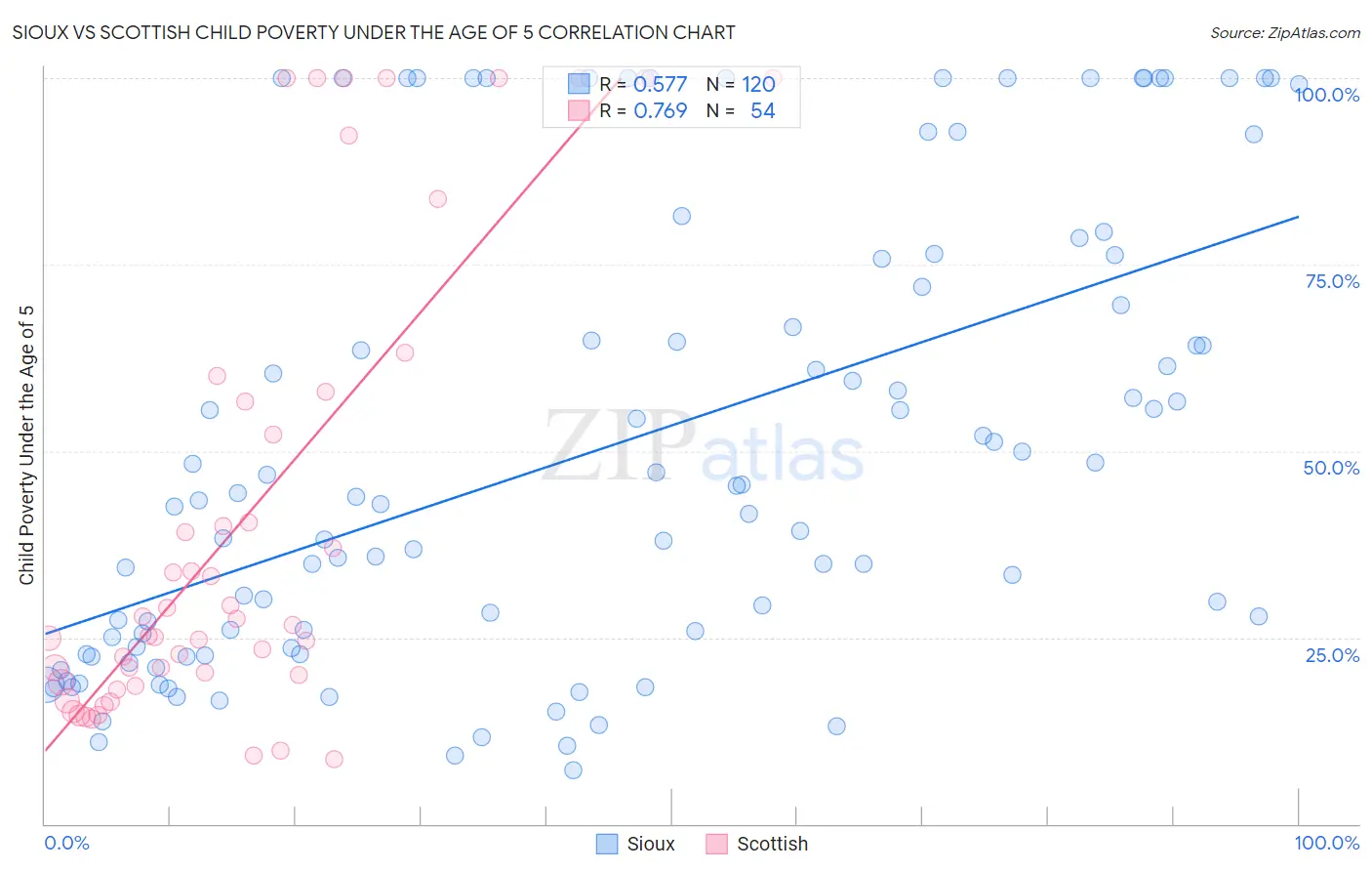 Sioux vs Scottish Child Poverty Under the Age of 5