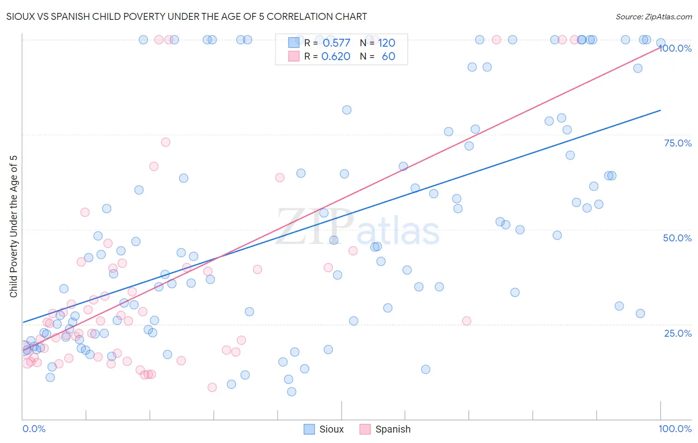 Sioux vs Spanish Child Poverty Under the Age of 5