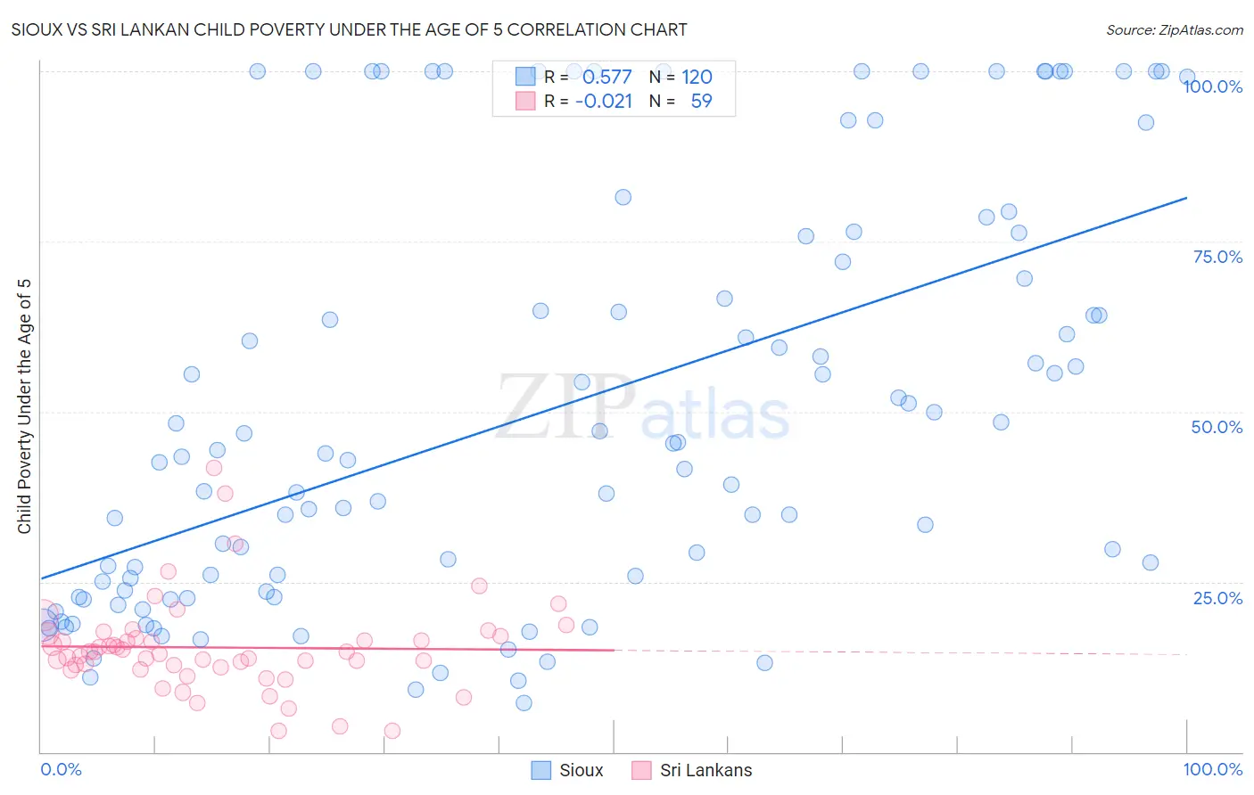 Sioux vs Sri Lankan Child Poverty Under the Age of 5