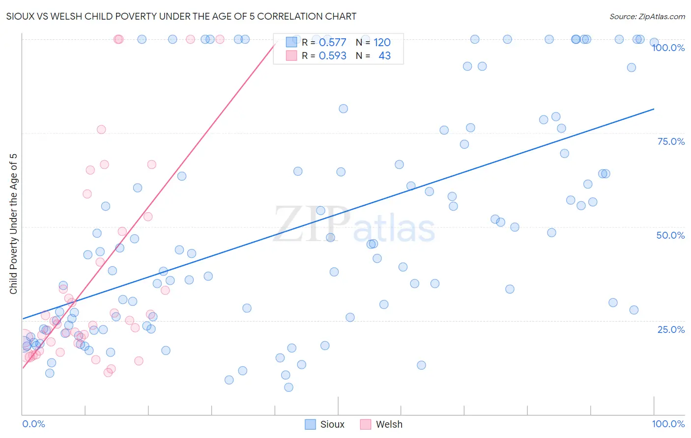 Sioux vs Welsh Child Poverty Under the Age of 5