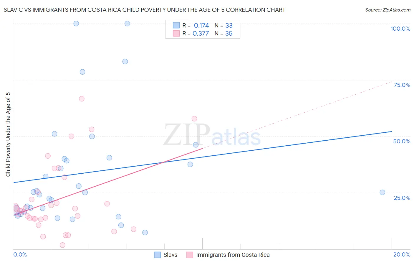 Slavic vs Immigrants from Costa Rica Child Poverty Under the Age of 5