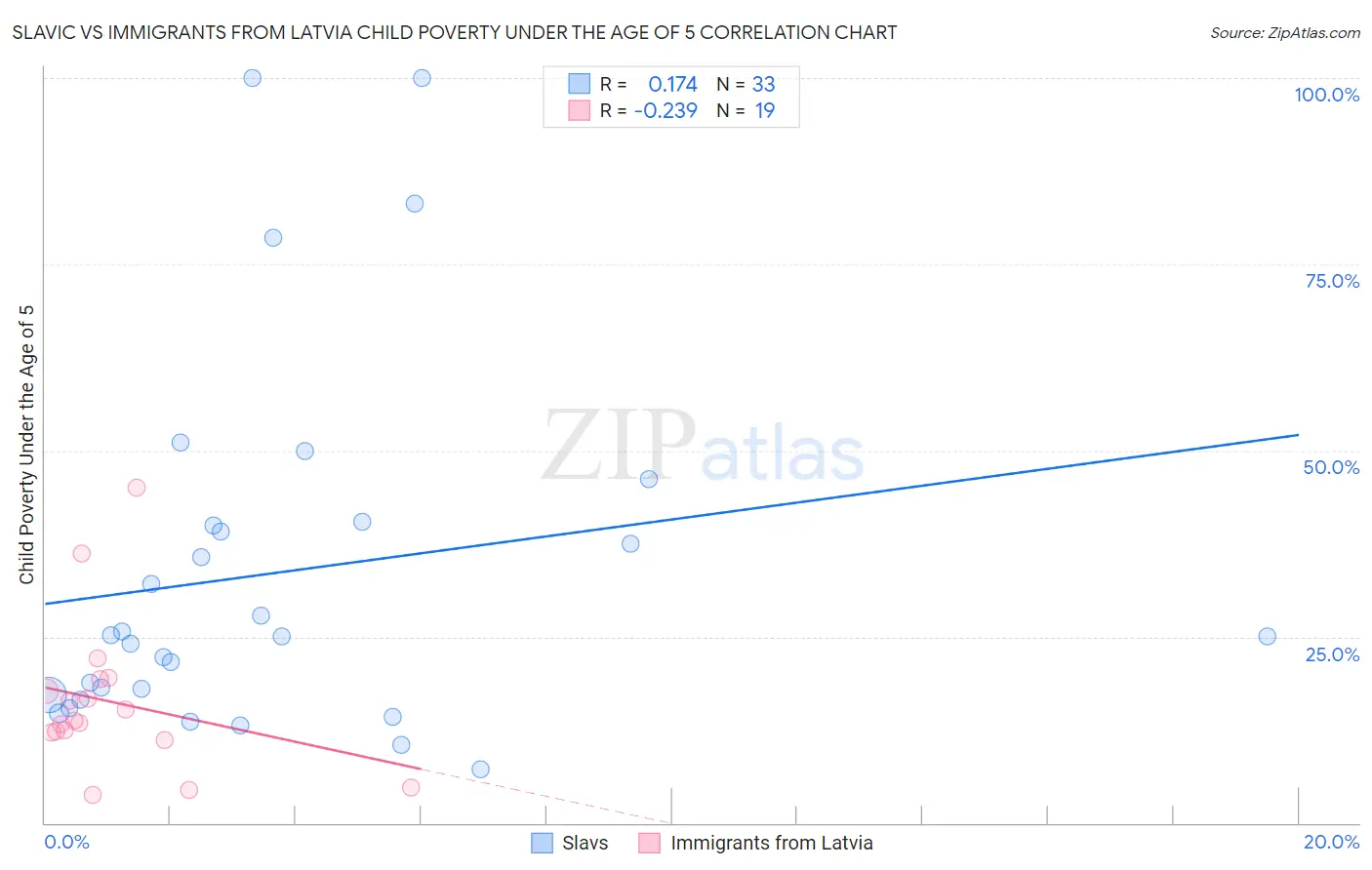 Slavic vs Immigrants from Latvia Child Poverty Under the Age of 5