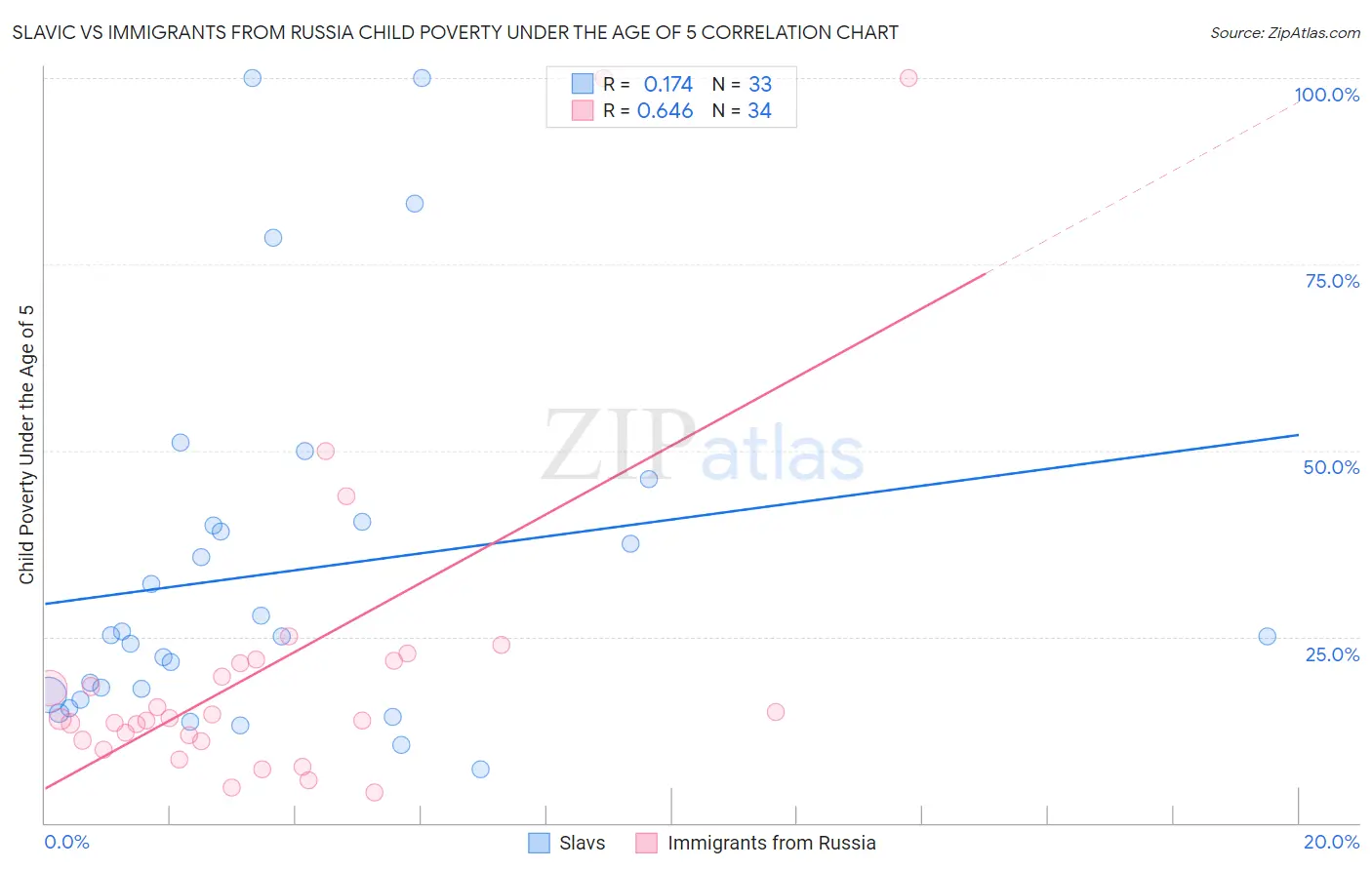 Slavic vs Immigrants from Russia Child Poverty Under the Age of 5