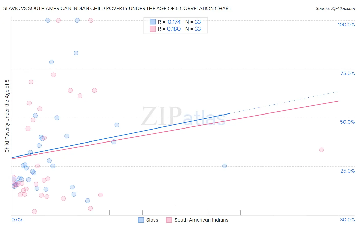 Slavic vs South American Indian Child Poverty Under the Age of 5
