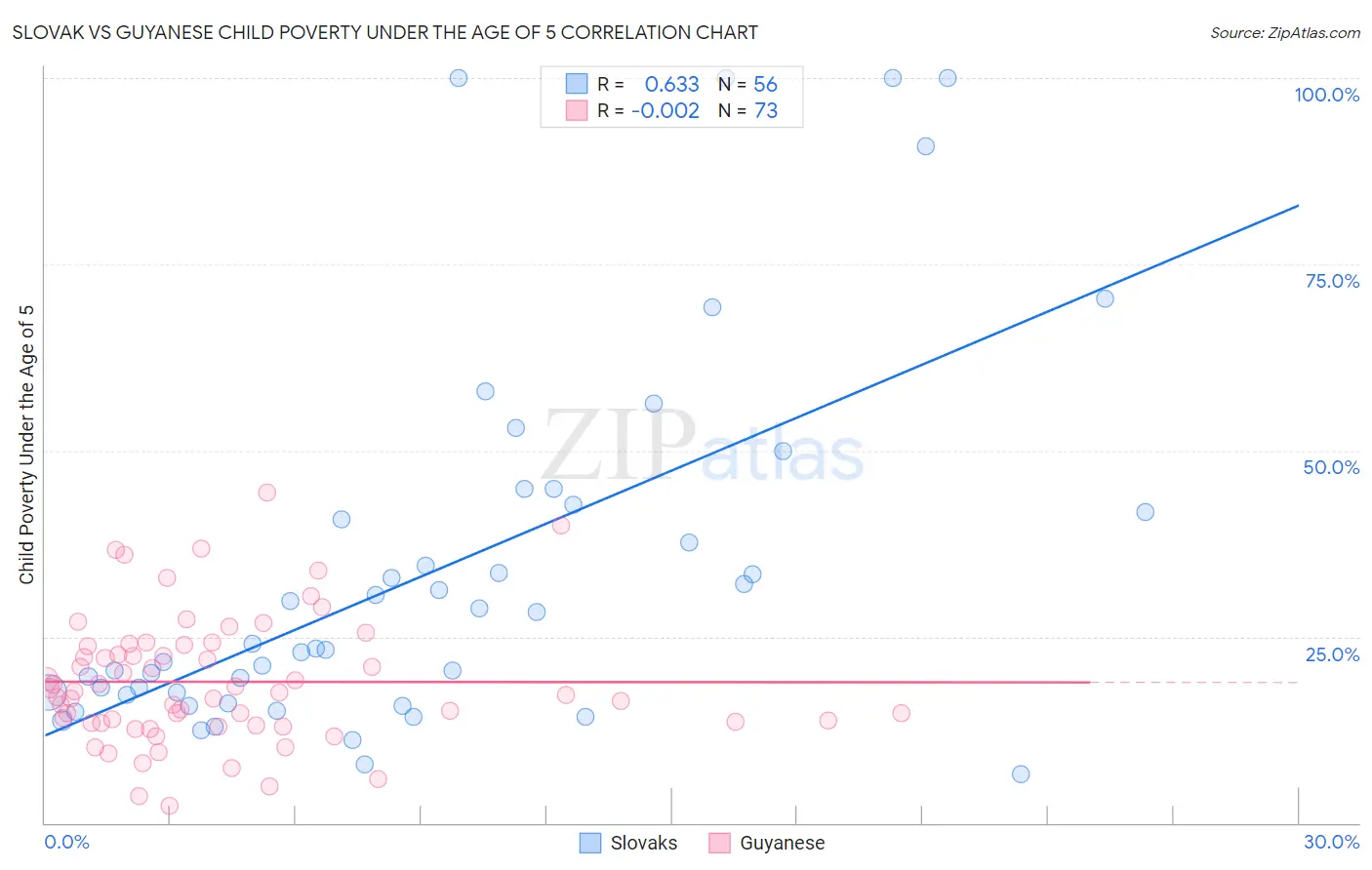 Slovak vs Guyanese Child Poverty Under the Age of 5