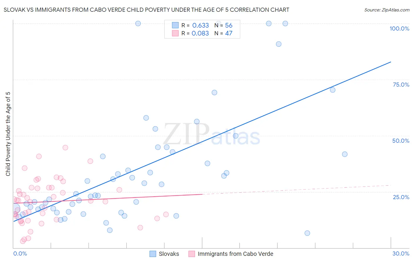 Slovak vs Immigrants from Cabo Verde Child Poverty Under the Age of 5