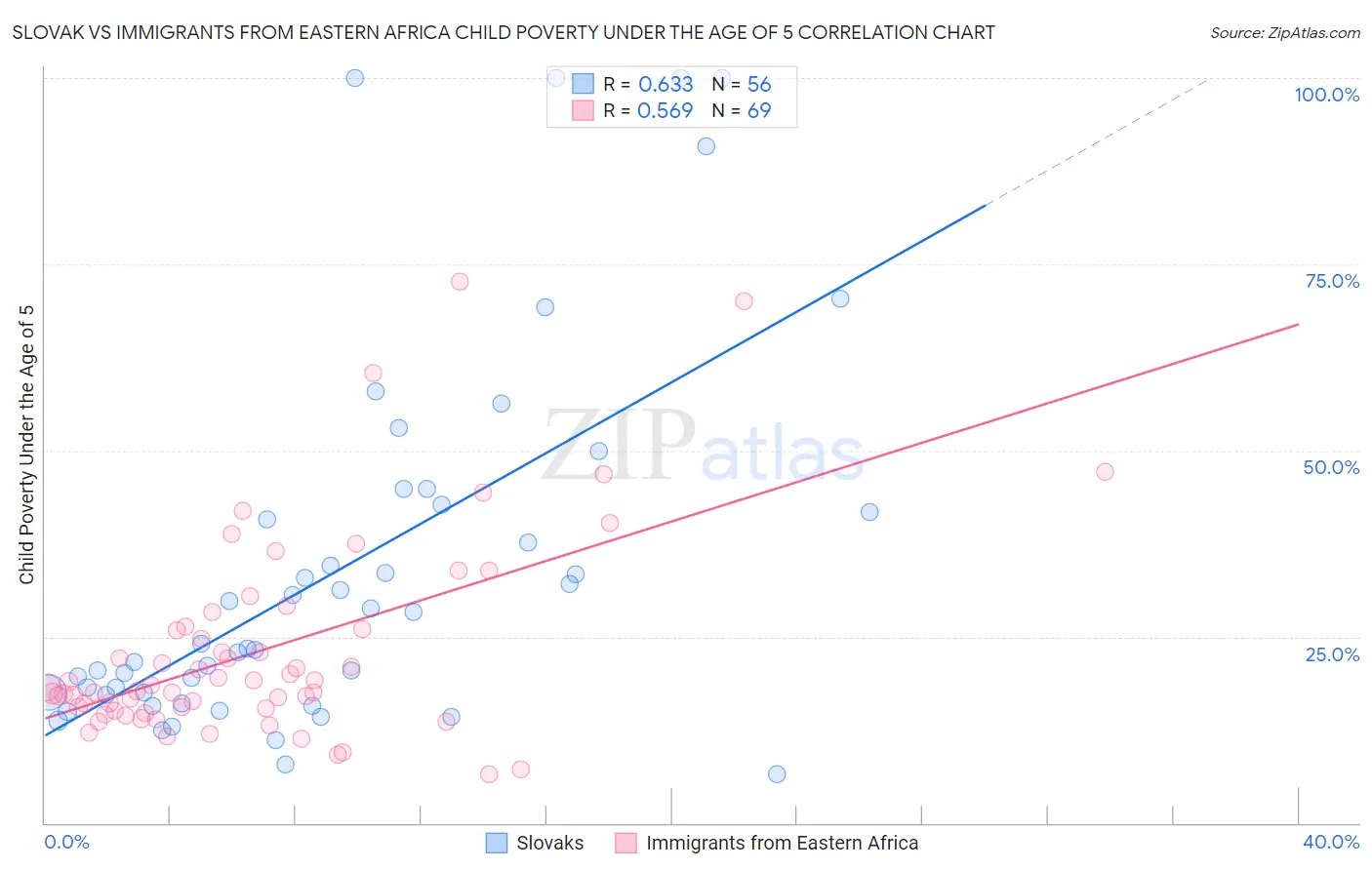 Slovak vs Immigrants from Eastern Africa Child Poverty Under the Age of 5