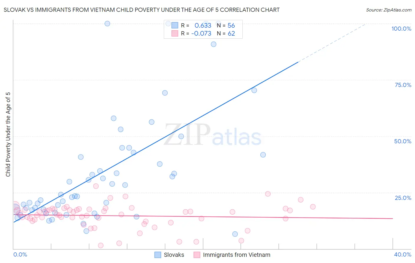 Slovak vs Immigrants from Vietnam Child Poverty Under the Age of 5