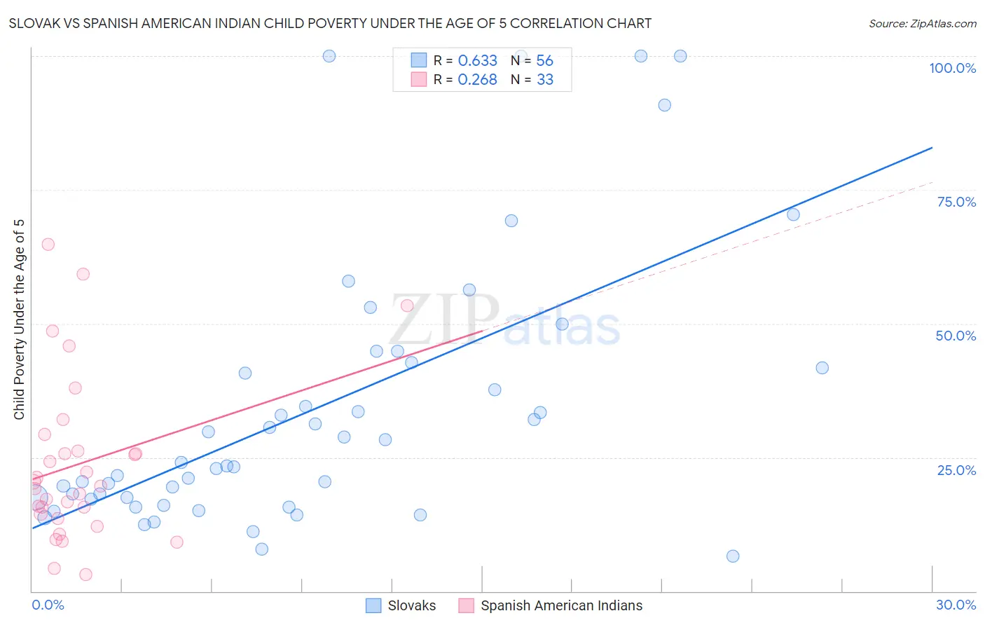 Slovak vs Spanish American Indian Child Poverty Under the Age of 5