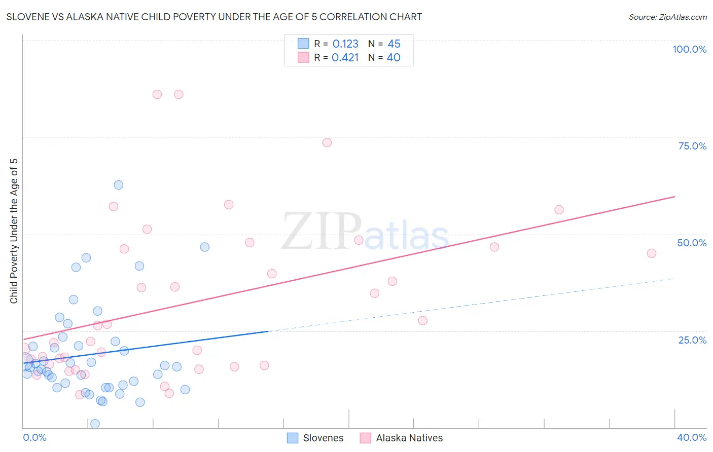 Slovene vs Alaska Native Child Poverty Under the Age of 5