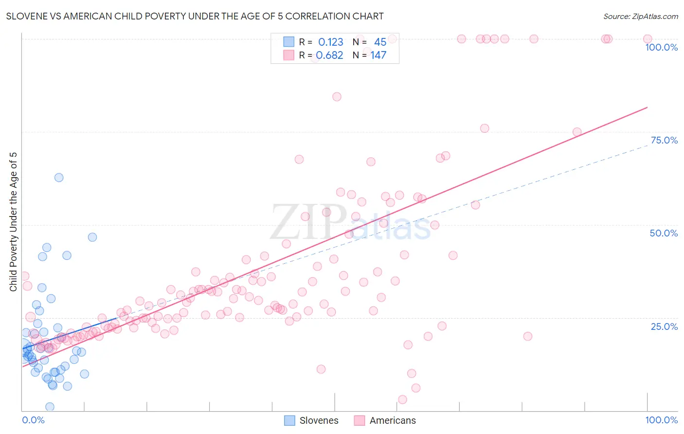 Slovene vs American Child Poverty Under the Age of 5