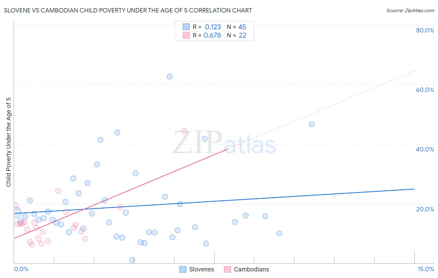 Slovene vs Cambodian Child Poverty Under the Age of 5