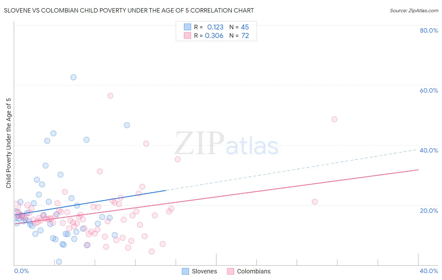 Slovene vs Colombian Child Poverty Under the Age of 5