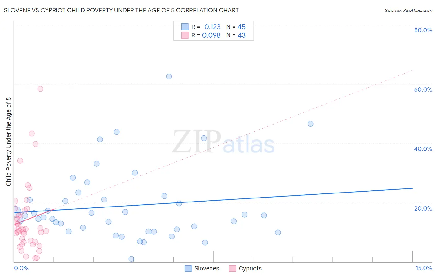 Slovene vs Cypriot Child Poverty Under the Age of 5