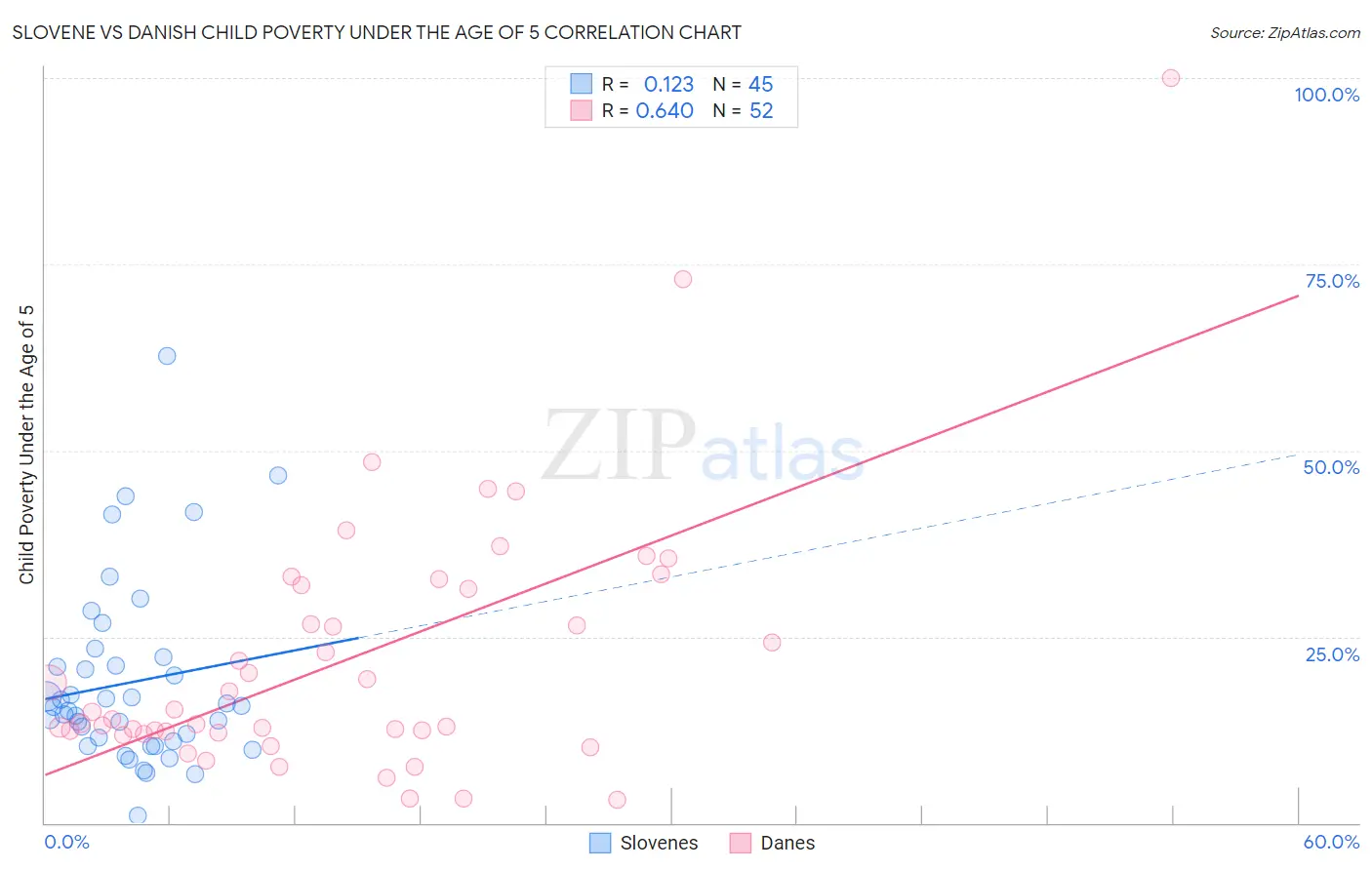 Slovene vs Danish Child Poverty Under the Age of 5