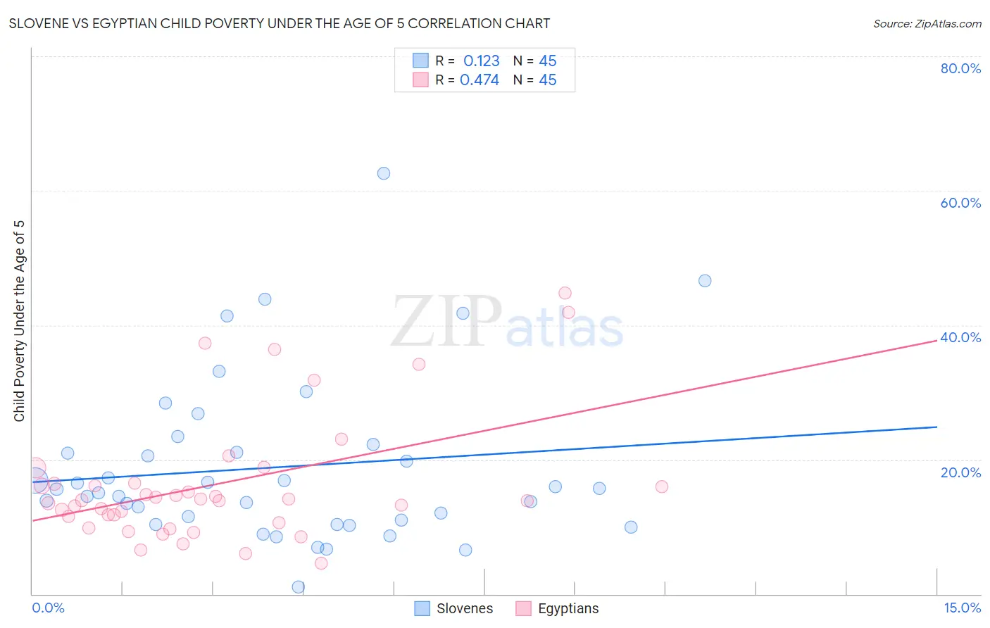 Slovene vs Egyptian Child Poverty Under the Age of 5