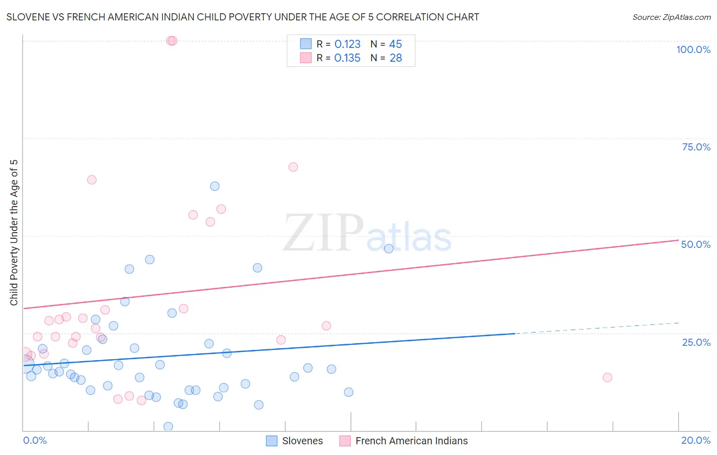 Slovene vs French American Indian Child Poverty Under the Age of 5