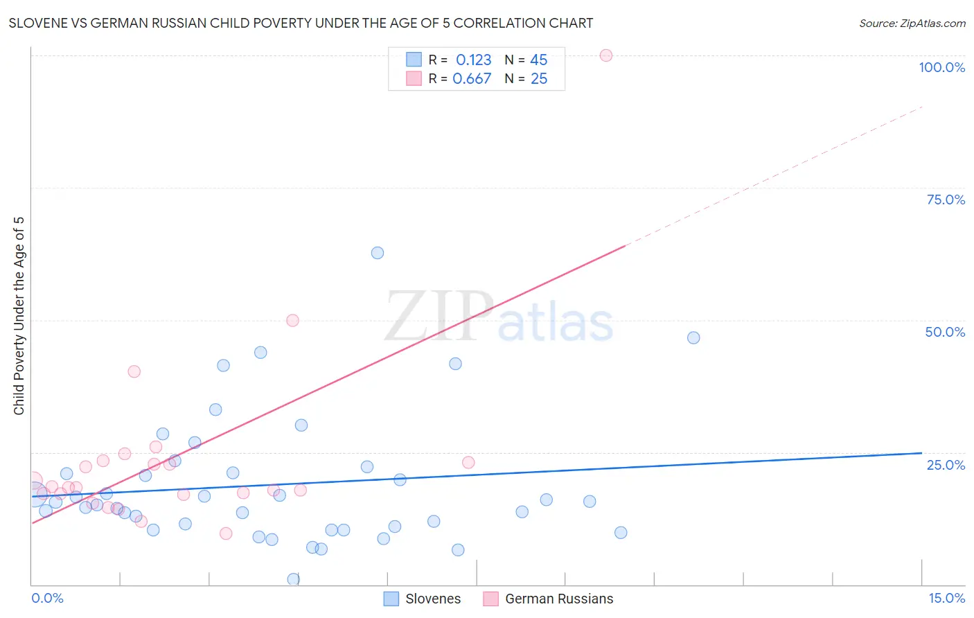 Slovene vs German Russian Child Poverty Under the Age of 5