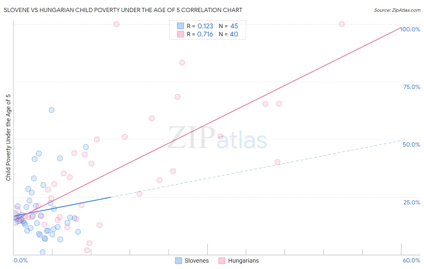 Slovene vs Hungarian Child Poverty Under the Age of 5