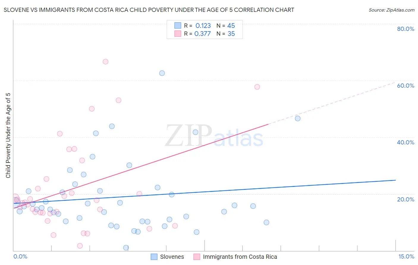 Slovene vs Immigrants from Costa Rica Child Poverty Under the Age of 5