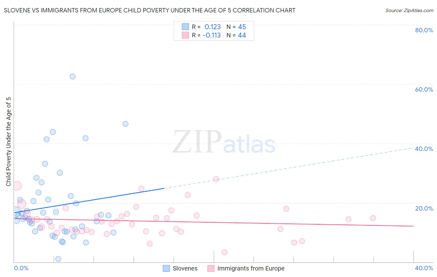 Slovene vs Immigrants from Europe Child Poverty Under the Age of 5