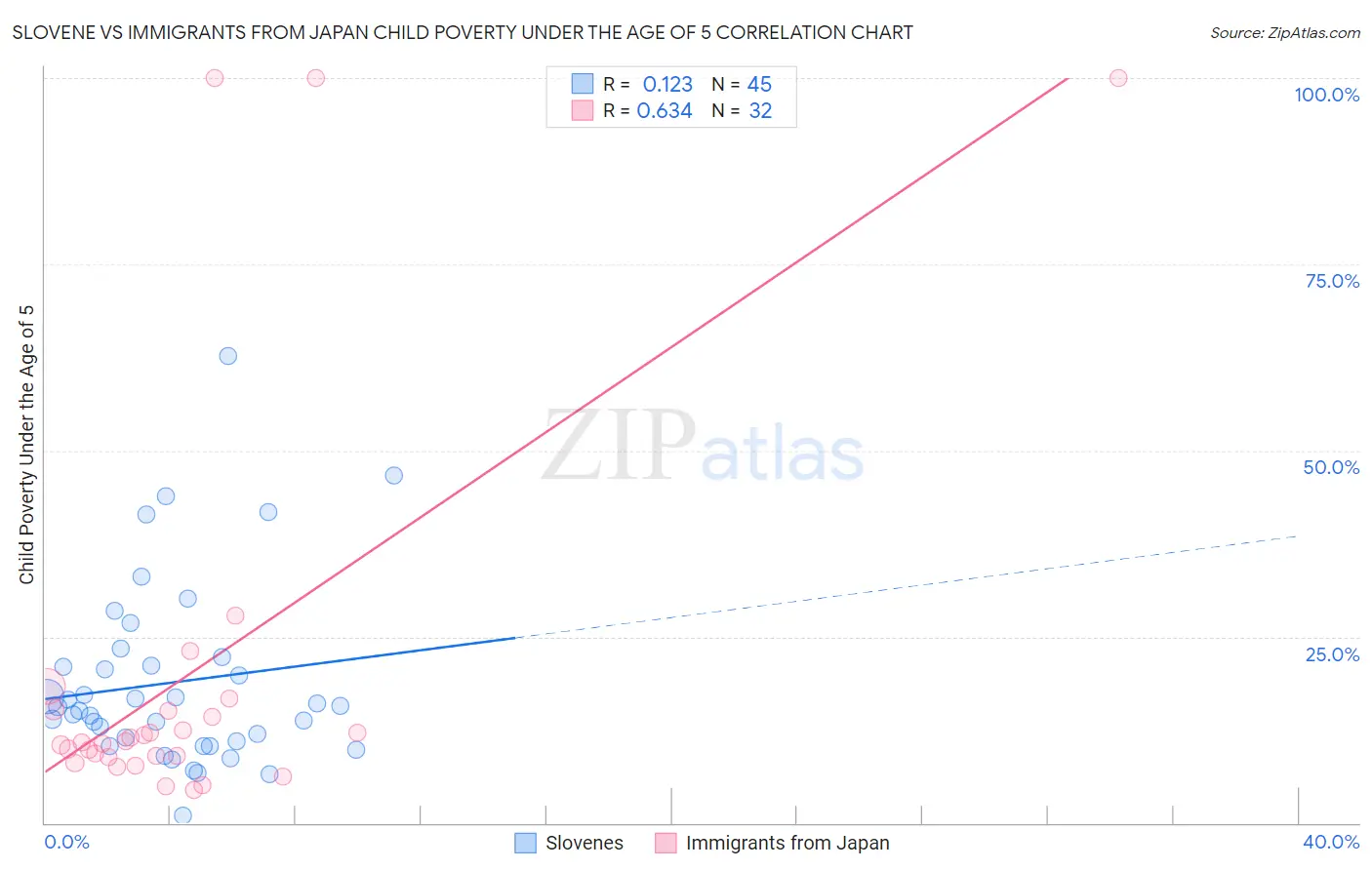 Slovene vs Immigrants from Japan Child Poverty Under the Age of 5