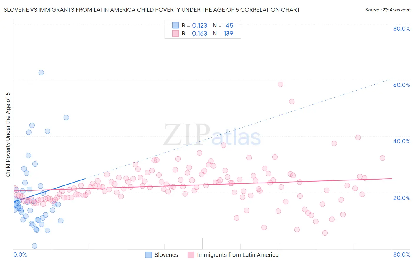 Slovene vs Immigrants from Latin America Child Poverty Under the Age of 5