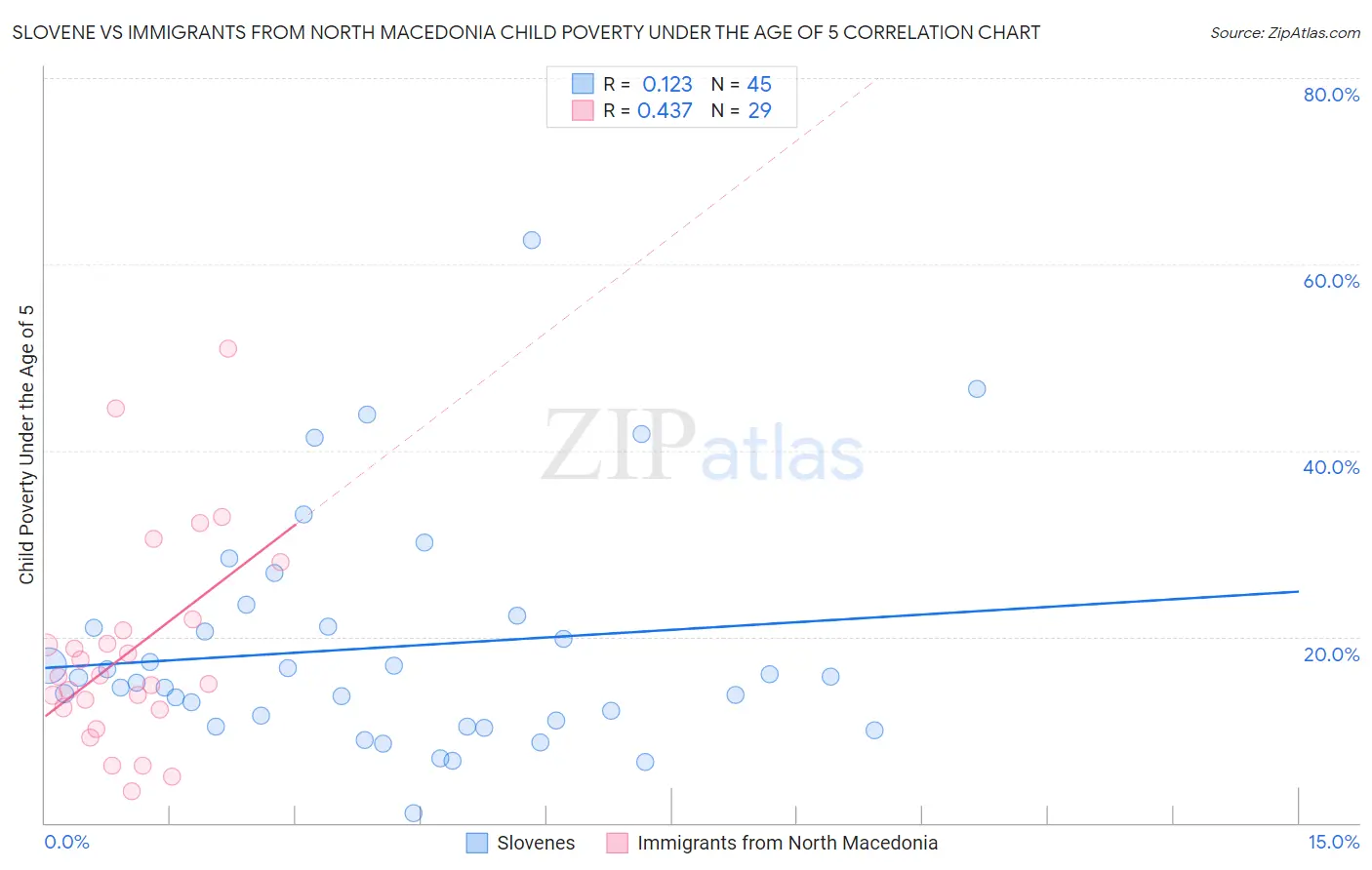 Slovene vs Immigrants from North Macedonia Child Poverty Under the Age of 5