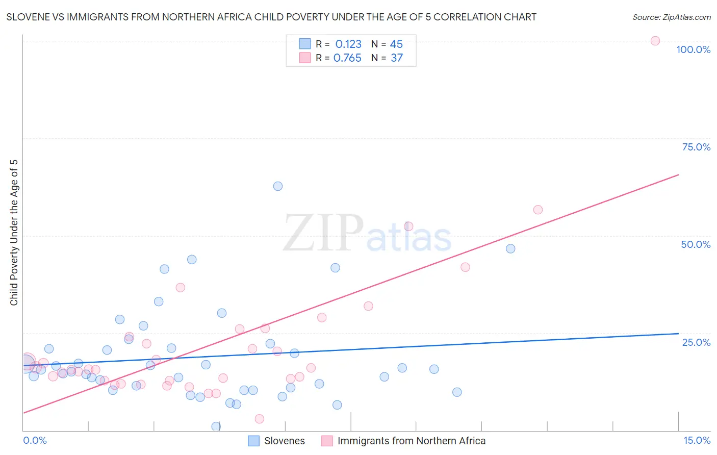 Slovene vs Immigrants from Northern Africa Child Poverty Under the Age of 5