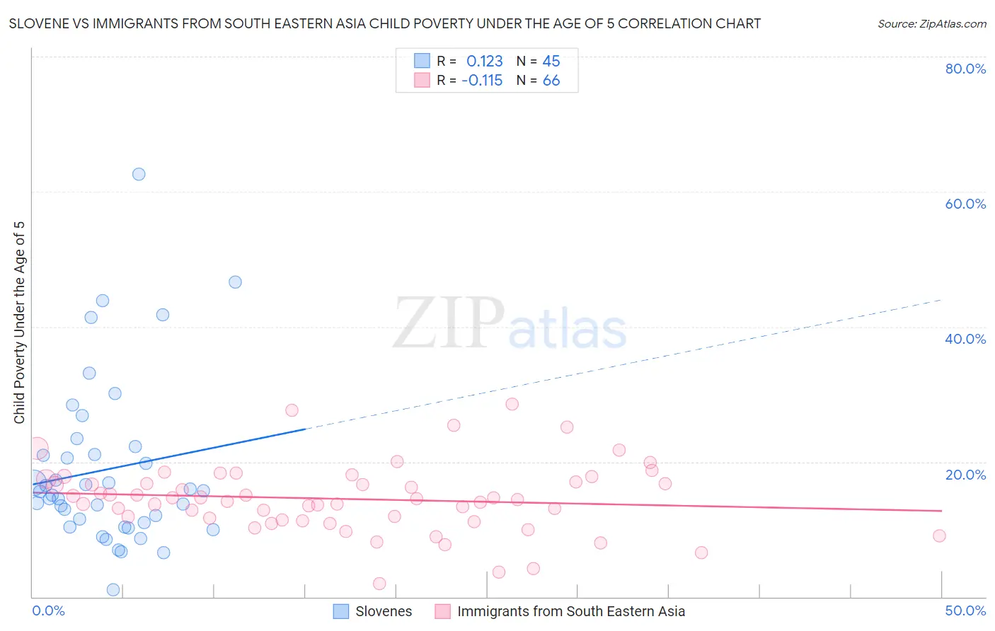 Slovene vs Immigrants from South Eastern Asia Child Poverty Under the Age of 5