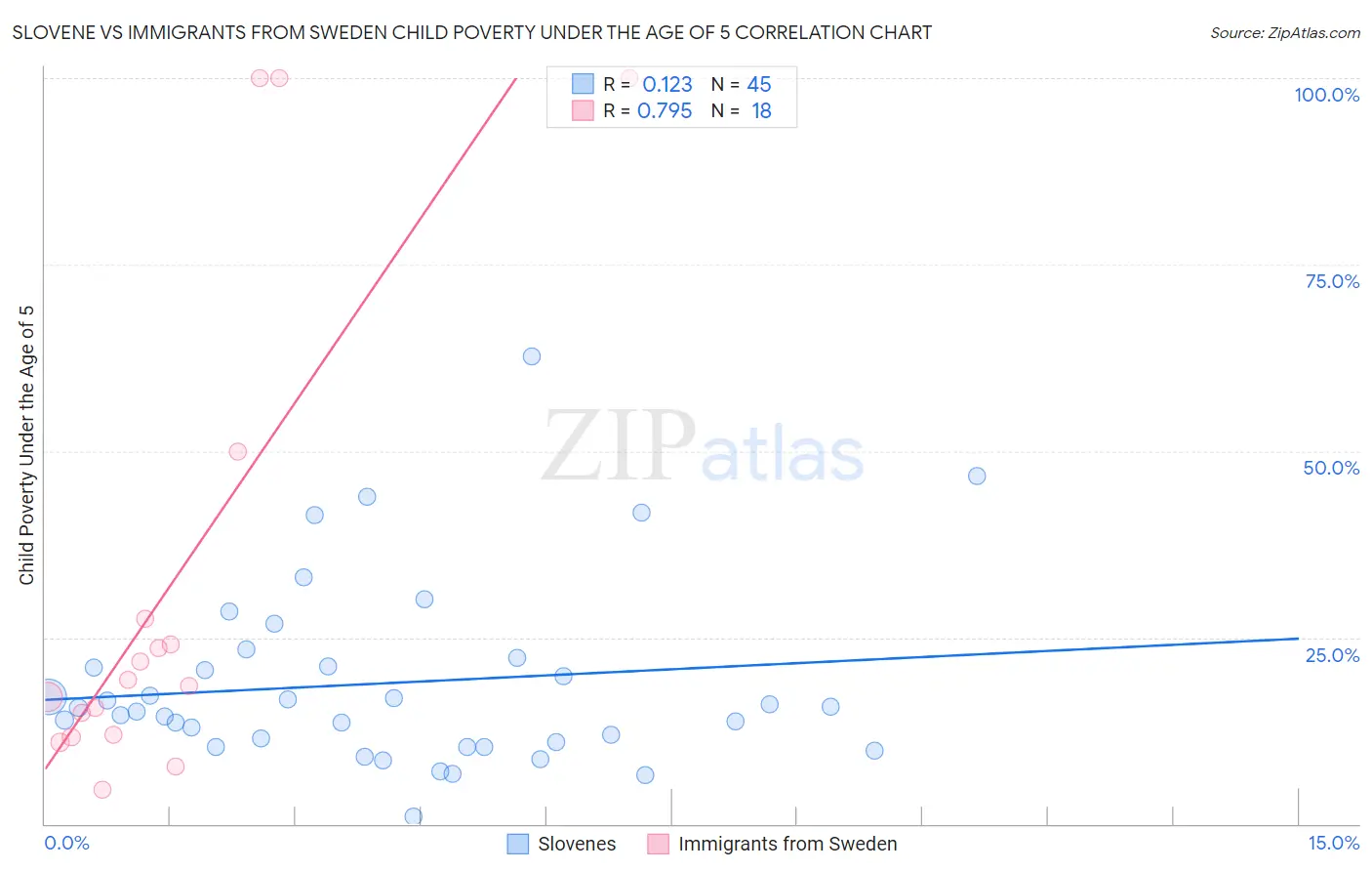 Slovene vs Immigrants from Sweden Child Poverty Under the Age of 5