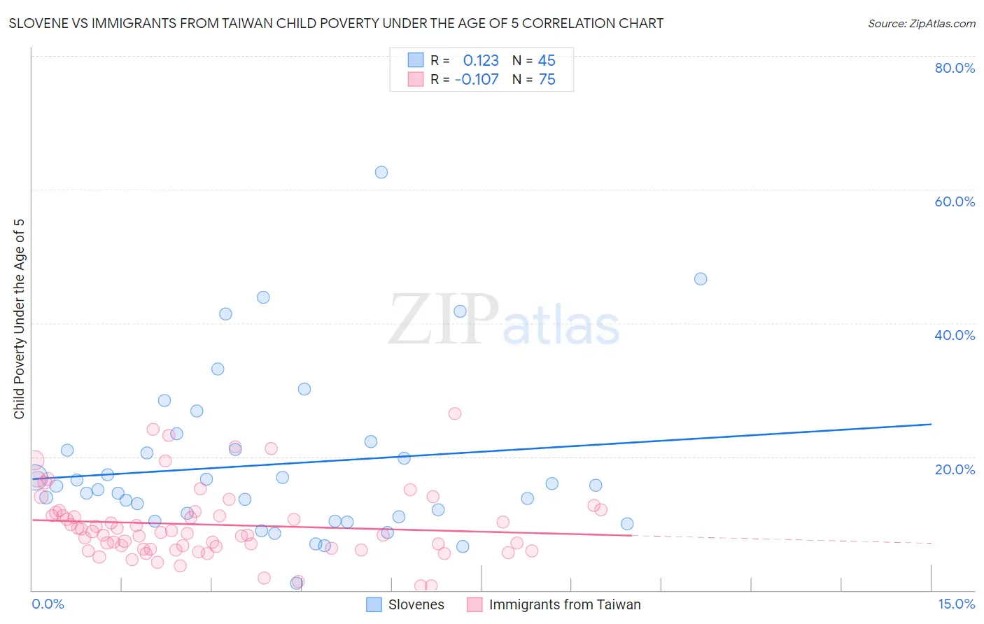 Slovene vs Immigrants from Taiwan Child Poverty Under the Age of 5