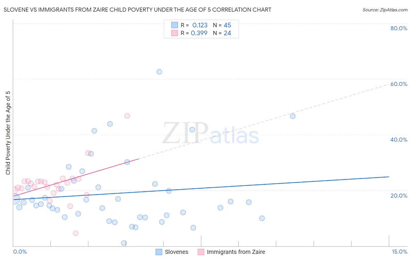 Slovene vs Immigrants from Zaire Child Poverty Under the Age of 5