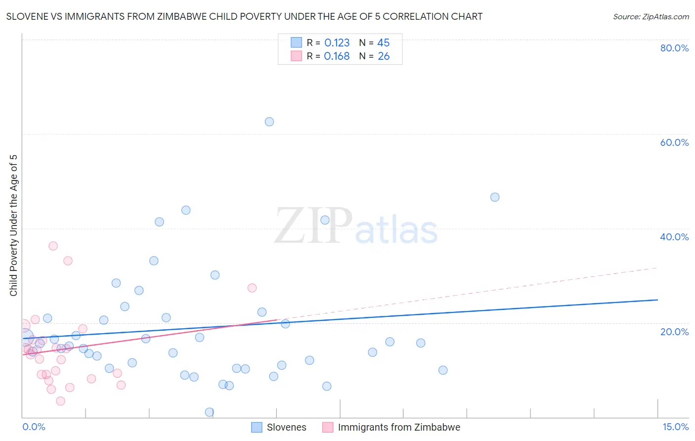 Slovene vs Immigrants from Zimbabwe Child Poverty Under the Age of 5