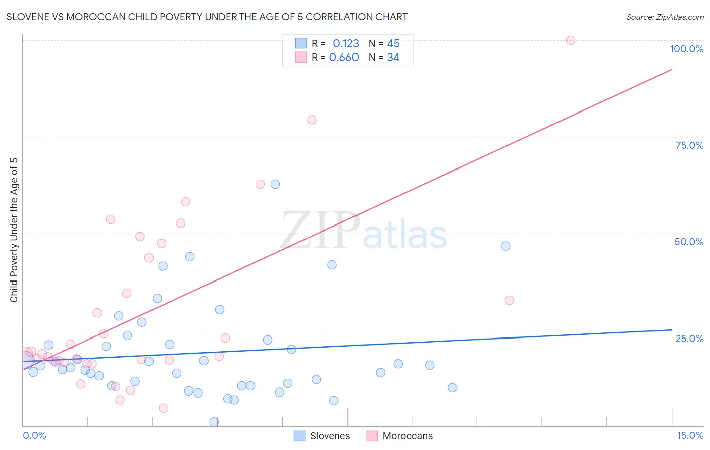 Slovene vs Moroccan Child Poverty Under the Age of 5