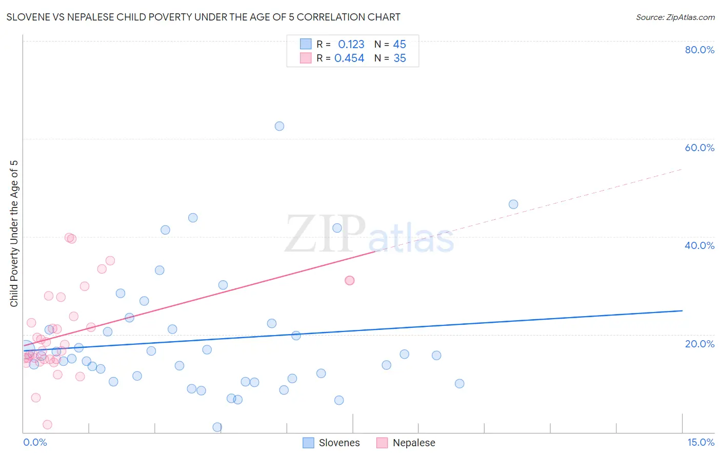 Slovene vs Nepalese Child Poverty Under the Age of 5