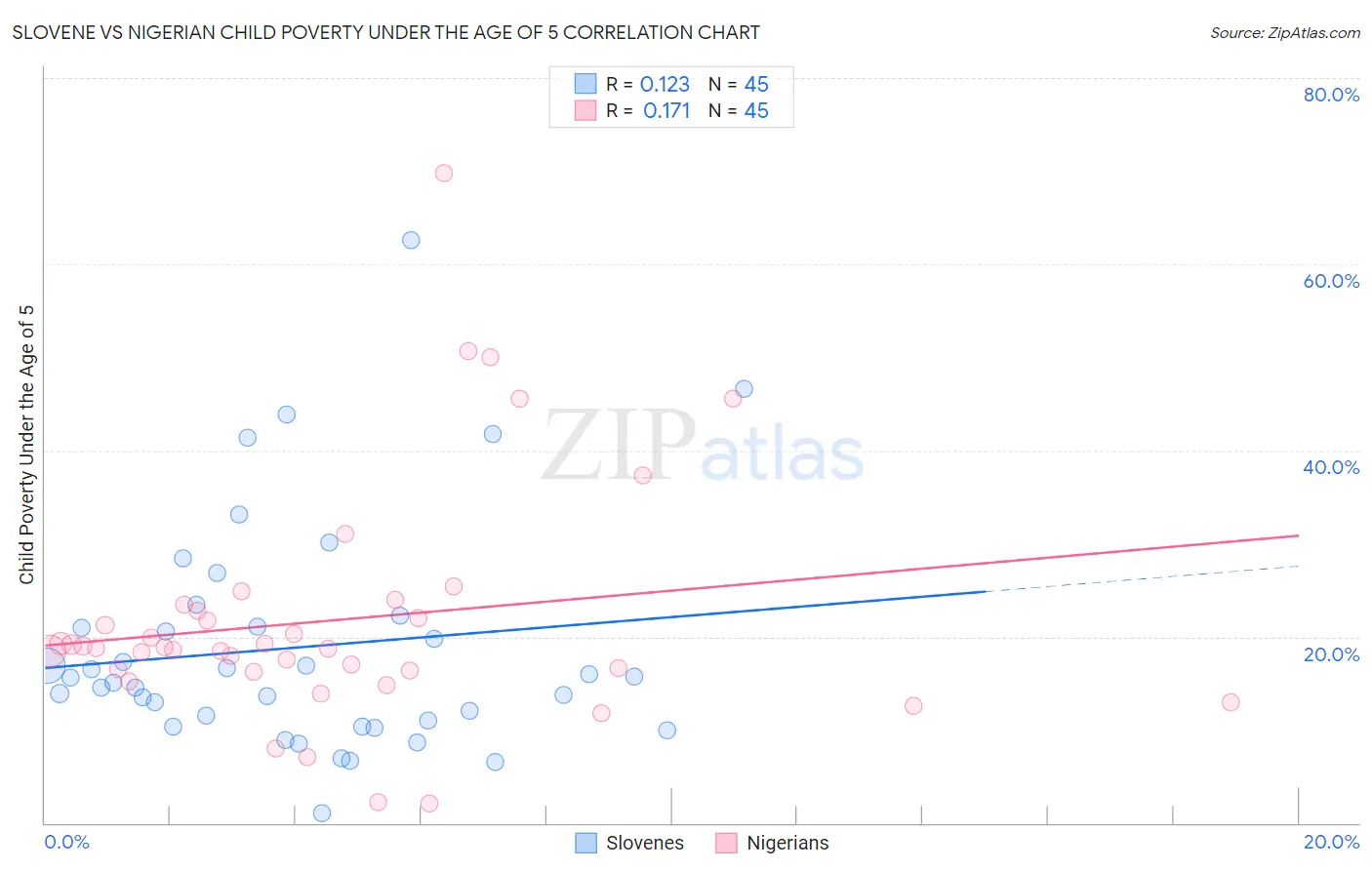 Slovene vs Nigerian Child Poverty Under the Age of 5