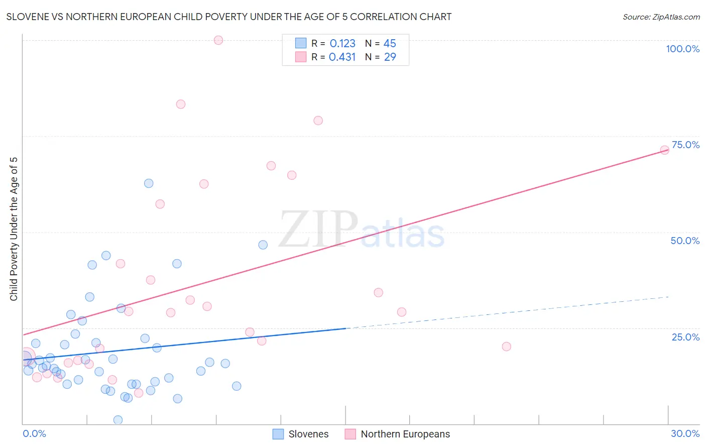 Slovene vs Northern European Child Poverty Under the Age of 5
