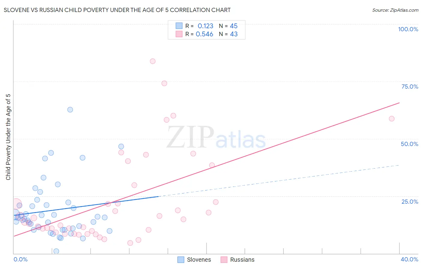 Slovene vs Russian Child Poverty Under the Age of 5