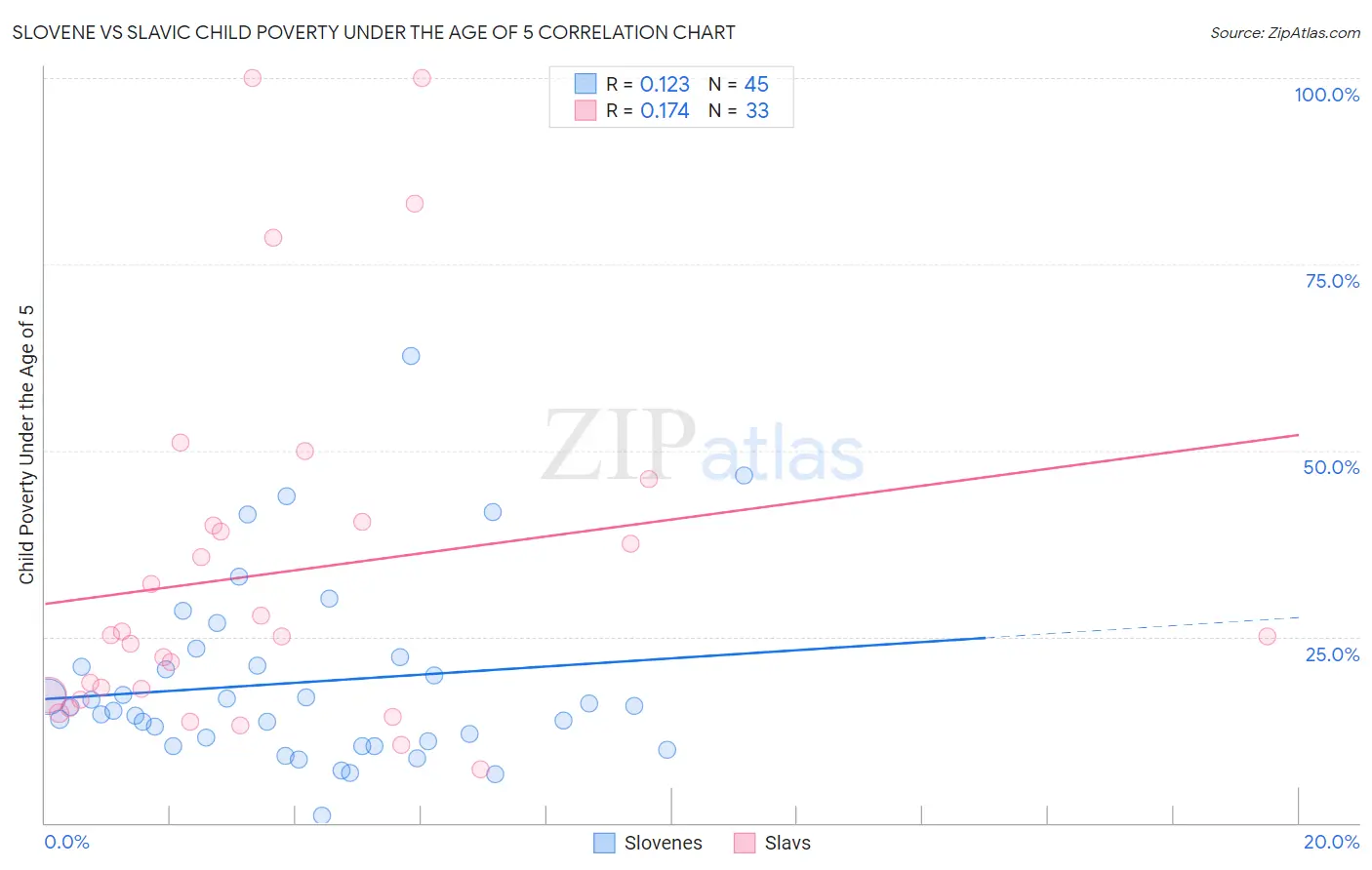 Slovene vs Slavic Child Poverty Under the Age of 5