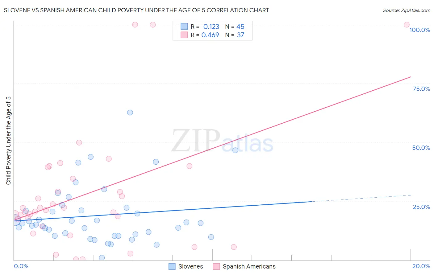 Slovene vs Spanish American Child Poverty Under the Age of 5