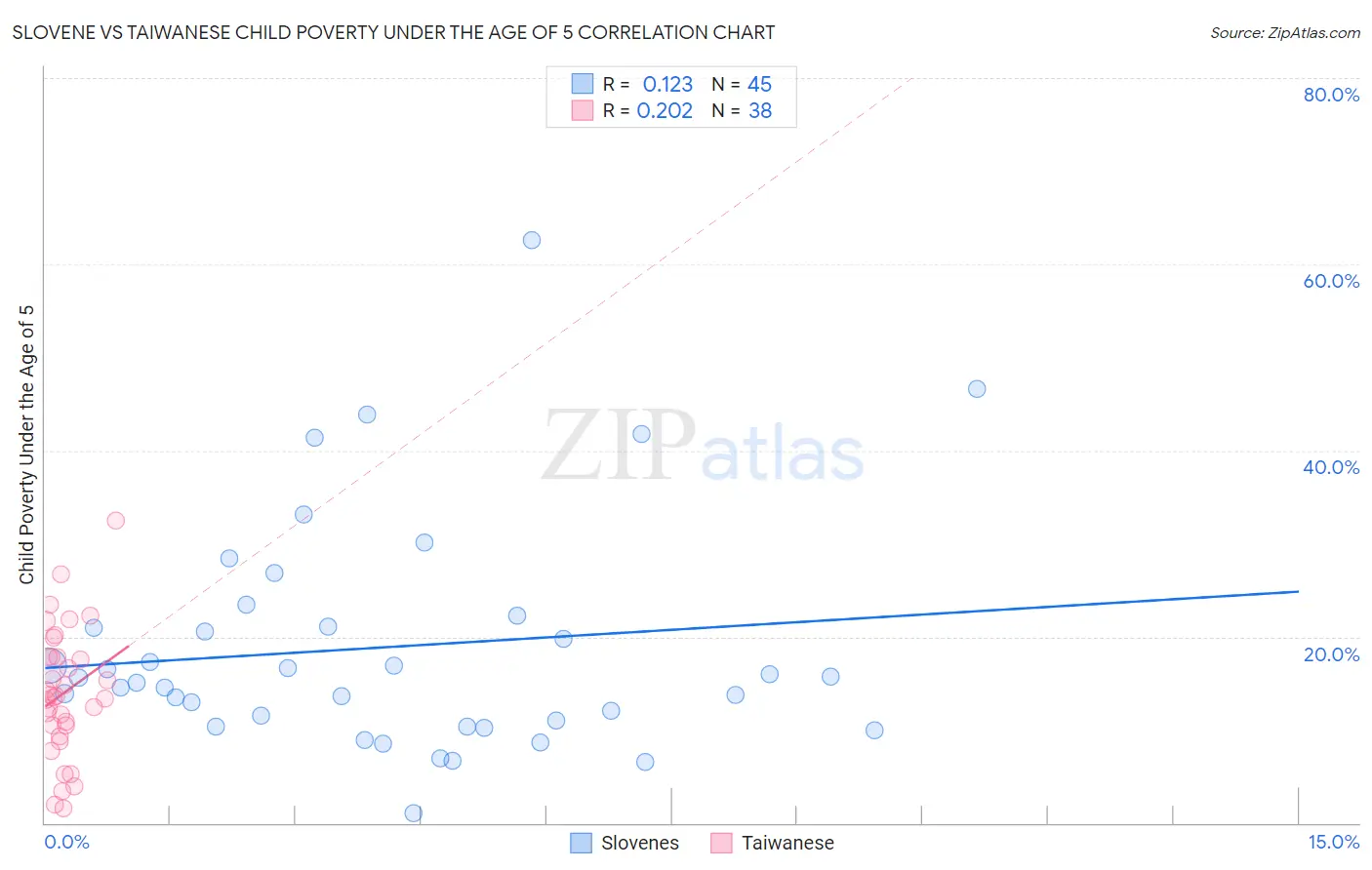 Slovene vs Taiwanese Child Poverty Under the Age of 5