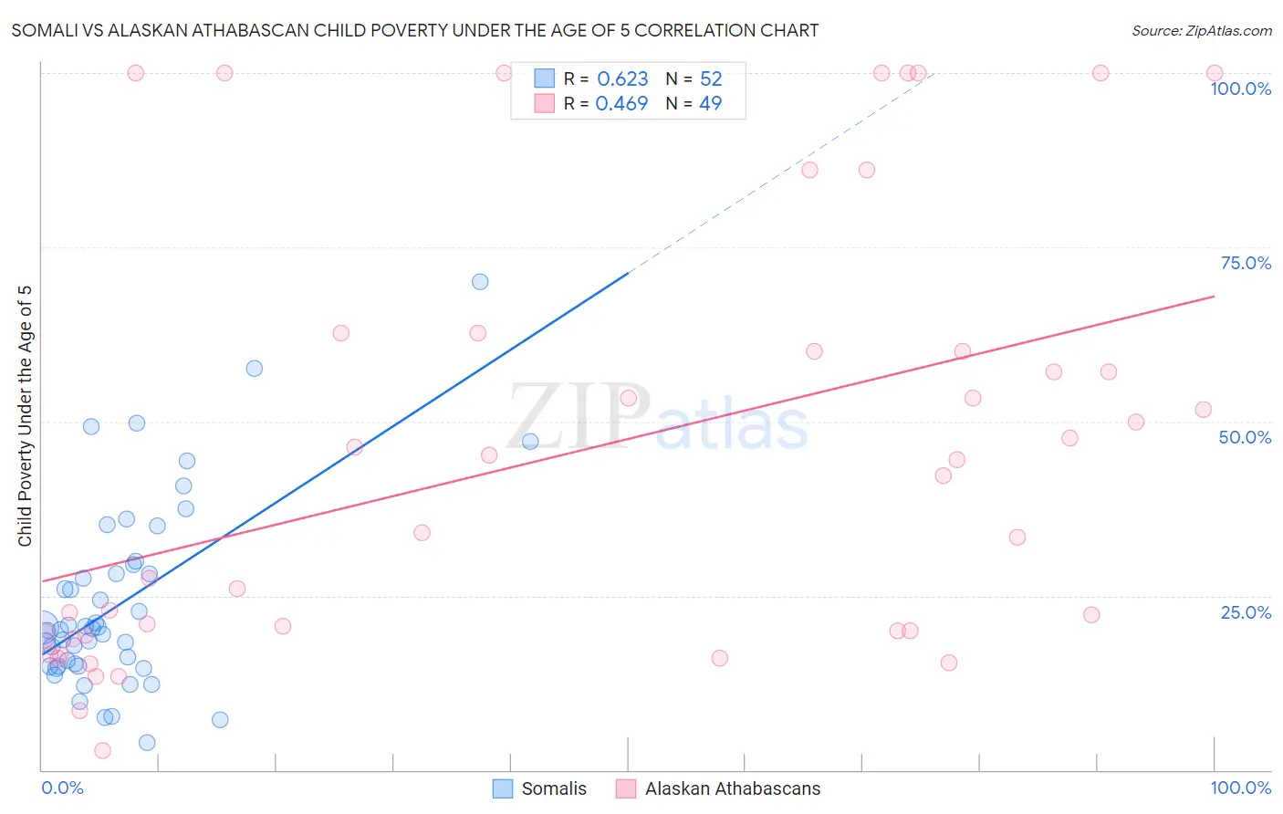 Somali vs Alaskan Athabascan Child Poverty Under the Age of 5