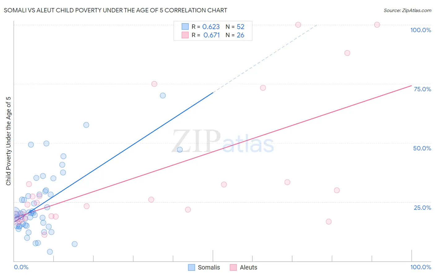 Somali vs Aleut Child Poverty Under the Age of 5