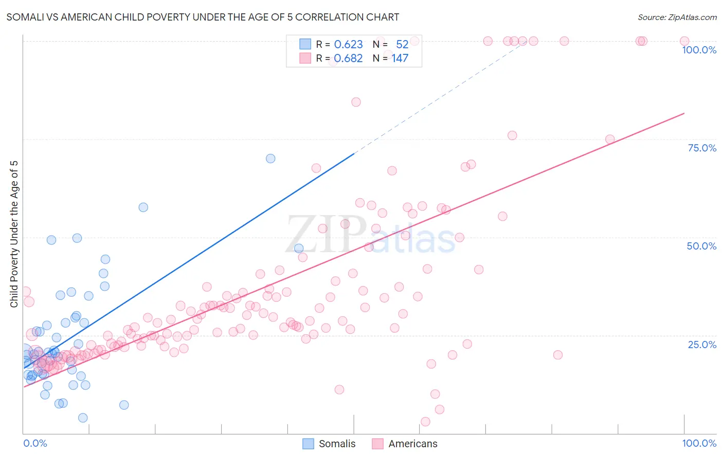 Somali vs American Child Poverty Under the Age of 5