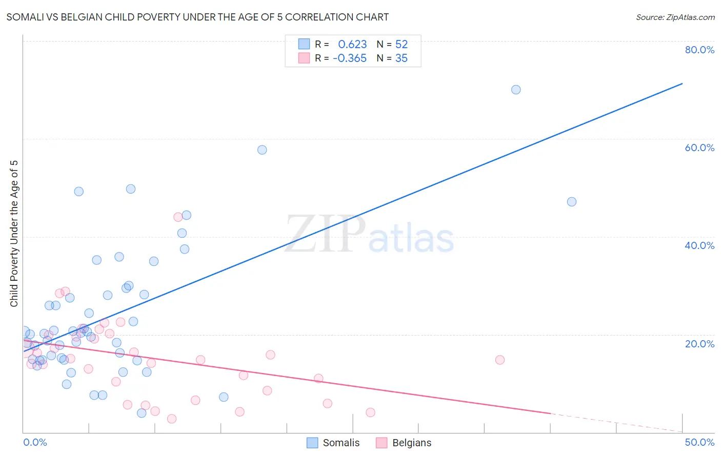 Somali vs Belgian Child Poverty Under the Age of 5